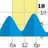 Charlestown tide chart for Tuesday, September 10, 2024