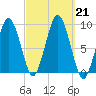 Charlestown tide chart for Saturday, September 21, 2024