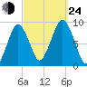 Charlestown tide chart for Tuesday, September 24, 2024