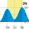 Charlestown tide chart for Wednesday, September 25, 2024