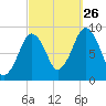 Charlestown tide chart for Thursday, September 26, 2024
