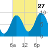 Charlestown tide chart for Friday, September 27, 2024