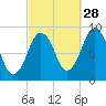Charlestown tide chart for Saturday, September 28, 2024