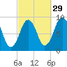 Charlestown tide chart for Sunday, September 29, 2024