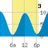 Charlestown tide chart for Tuesday, September 3, 2024