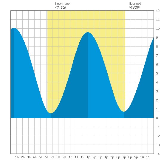 Charlestown tide chart for Wednesday, September 4, 2024