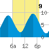 Charlestown tide chart for Monday, September 9, 2024