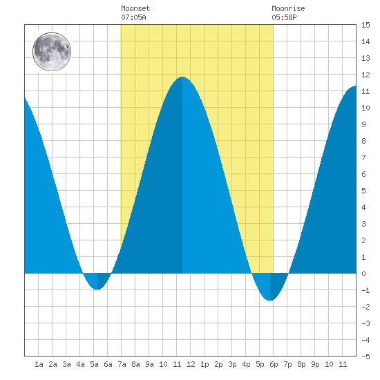 Charlestown tide chart for Thursday, October 17, 2024