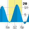 Charlestown tide chart for Sunday, October 20, 2024