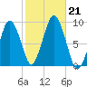 Charlestown tide chart for Monday, October 21, 2024