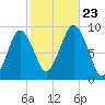 Charlestown tide chart for Wednesday, October 23, 2024