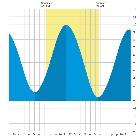 Charlestown tide chart for Thursday, October 31, 2024