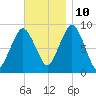 Charlestown tide chart for Sunday, November 10, 2024