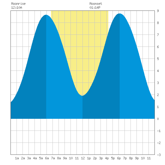 Charlestown tide chart for Sunday, November 24, 2024