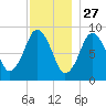 Charlestown tide chart for Wednesday, November 27, 2024