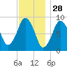 Charlestown tide chart for Thursday, November 28, 2024
