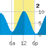 Charlestown tide chart for Saturday, November 2, 2024