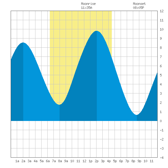 Charlestown tide chart for Wednesday, November 6, 2024