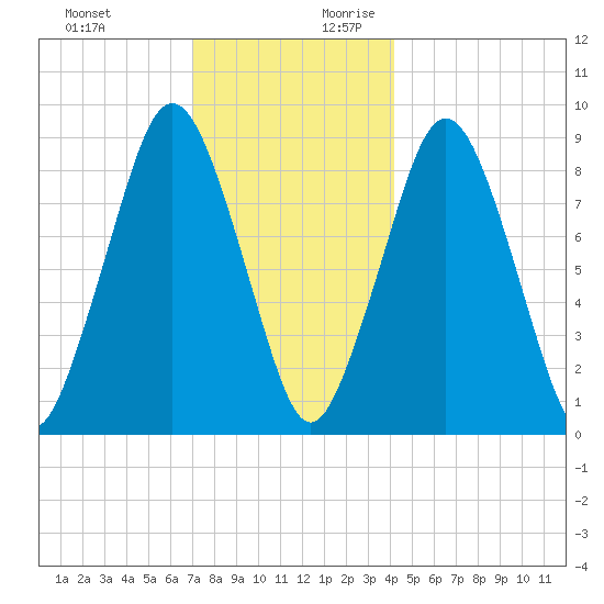 Charlestown tide chart for Tuesday, December 10, 2024
