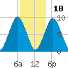 Charlestown tide chart for Tuesday, December 10, 2024