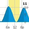 Charlestown tide chart for Wednesday, December 11, 2024