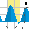 Charlestown tide chart for Friday, December 13, 2024