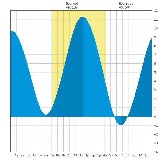 Charlestown tide chart for Tuesday, December 17, 2024