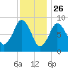 Charlestown tide chart for Thursday, December 26, 2024