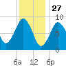 Charlestown tide chart for Friday, December 27, 2024