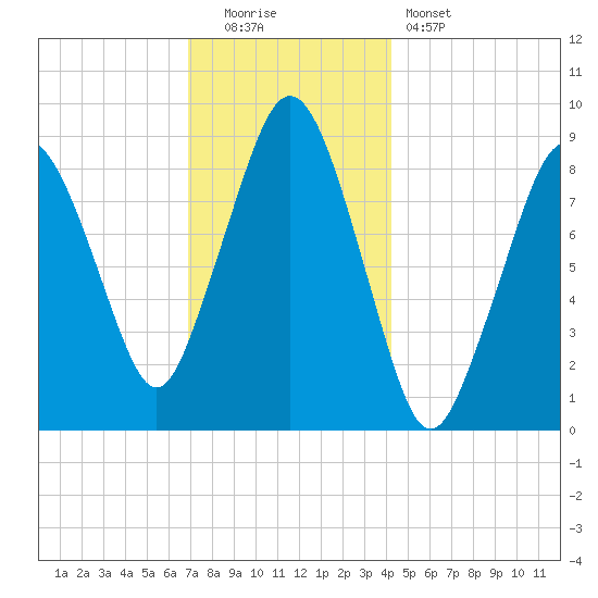 Charlestown tide chart for Monday, December 2, 2024