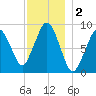 Charlestown tide chart for Monday, December 2, 2024