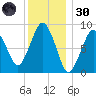 Charlestown tide chart for Monday, December 30, 2024
