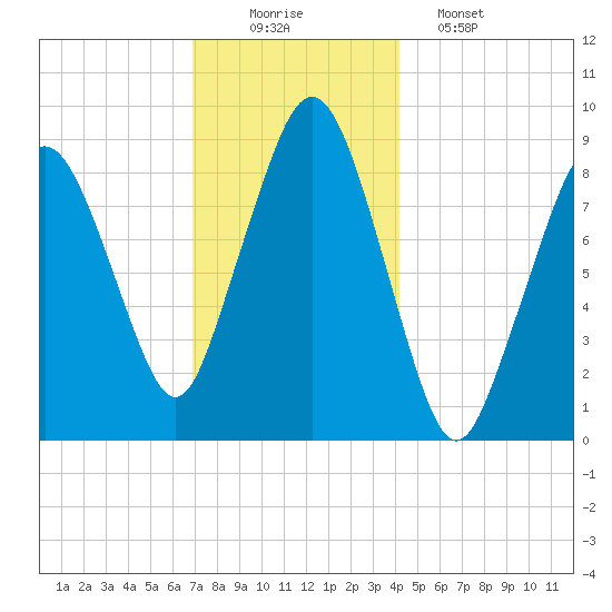 Charlestown tide chart for Tuesday, December 3, 2024
