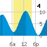 Charlestown tide chart for Wednesday, December 4, 2024