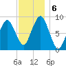Charlestown tide chart for Friday, December 6, 2024