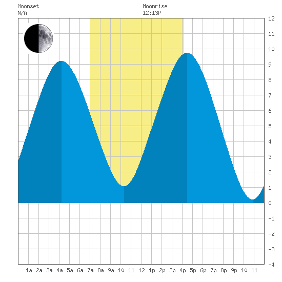 Charlestown tide chart for Sunday, December 8, 2024