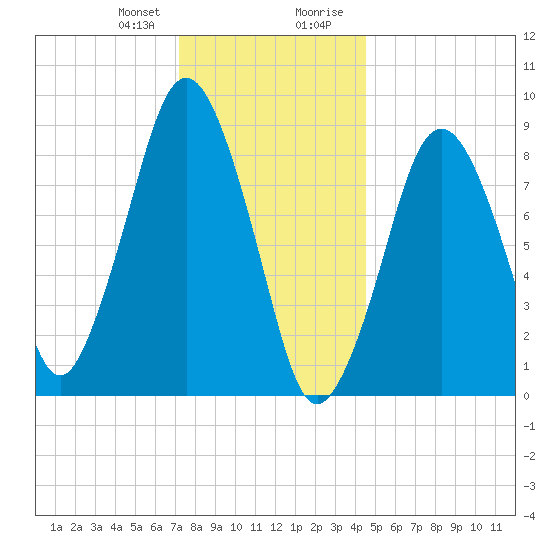Charlestown tide chart for Friday, January 10, 2025