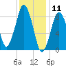 Charlestown tide chart for Saturday, January 11, 2025