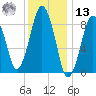 Charlestown tide chart for Monday, January 13, 2025