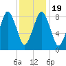 Charlestown tide chart for Sunday, January 19, 2025