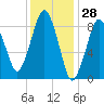 Charlestown tide chart for Tuesday, January 28, 2025