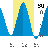 Charlestown tide chart for Thursday, January 30, 2025