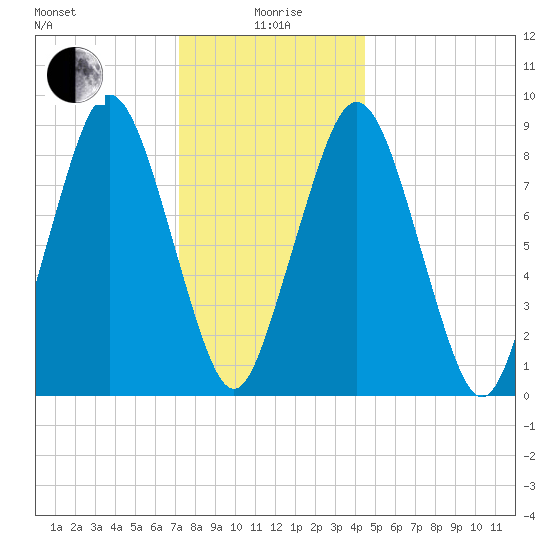 Charlestown tide chart for Monday, January 6, 2025