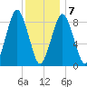 Charlestown tide chart for Tuesday, January 7, 2025