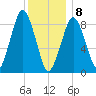 Charlestown tide chart for Wednesday, January 8, 2025