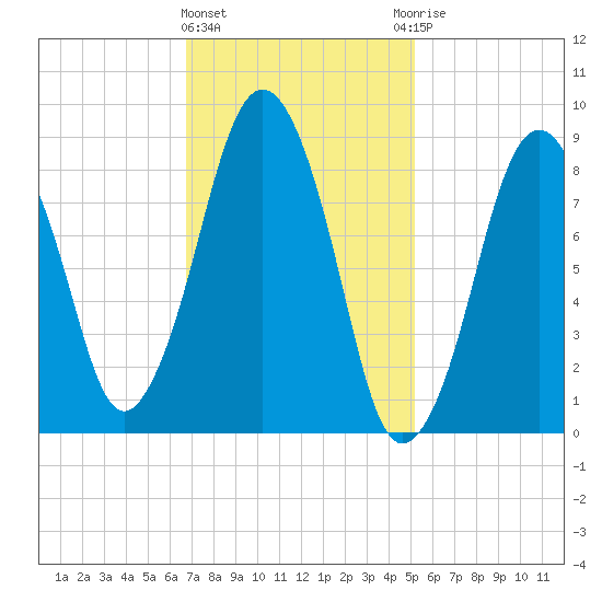 Charlestown tide chart for Tuesday, February 11, 2025