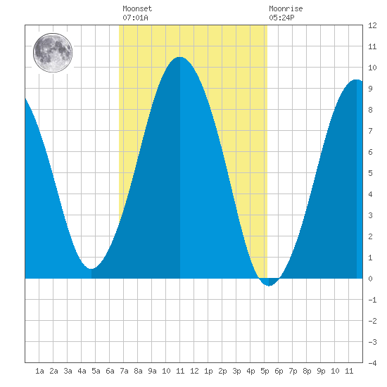 Charlestown tide chart for Wednesday, February 12, 2025