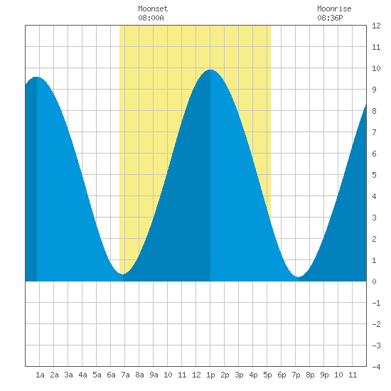 Charlestown tide chart for Saturday, February 15, 2025
