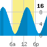 Charlestown tide chart for Sunday, February 16, 2025