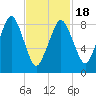 Charlestown tide chart for Tuesday, February 18, 2025